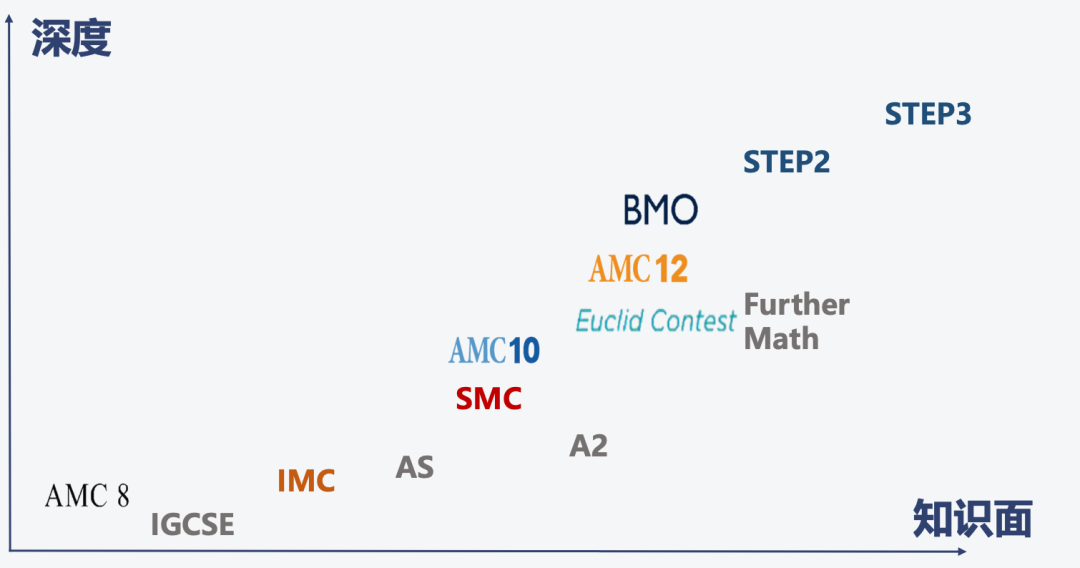 IGCSE数学和AMC10竞赛有何关联？IG学生如何备考AMC10竞赛？