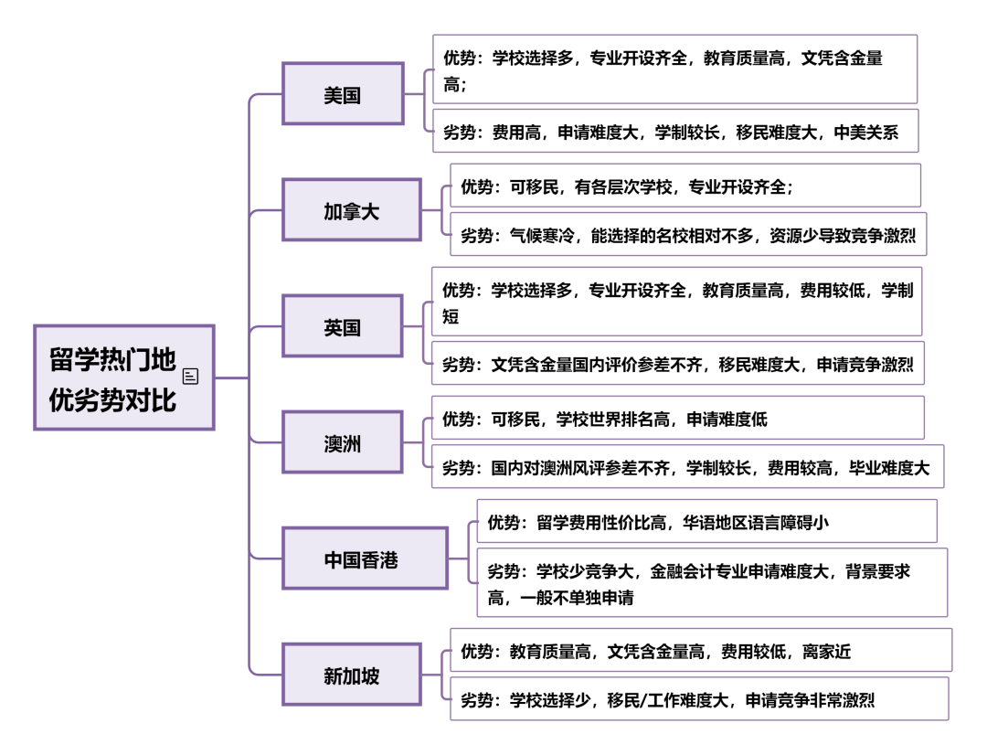 出国留学国家怎么选？各国留学全面解读！