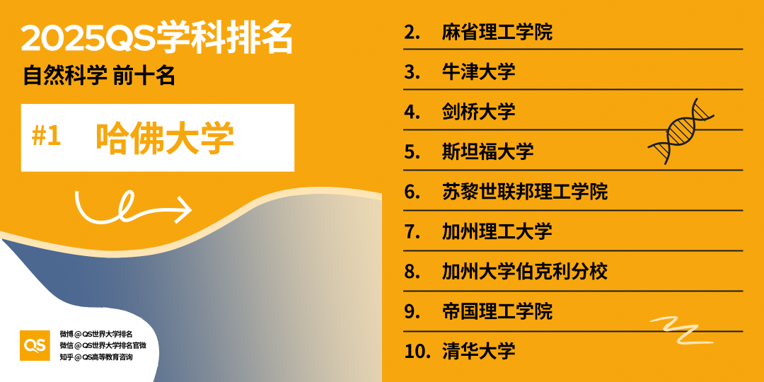 2025QS世界大学学科排名正式发布！这些热门专业究竟应该如何选择？