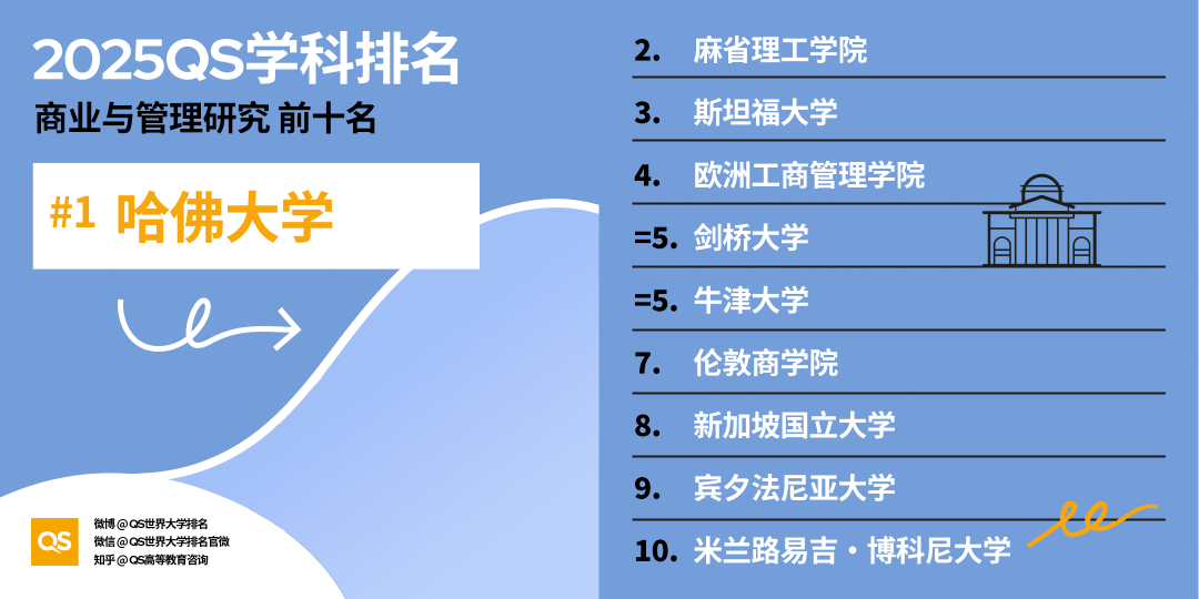 2025QS世界大学学科排名正式发布！这些热门专业究竟应该如何选择？