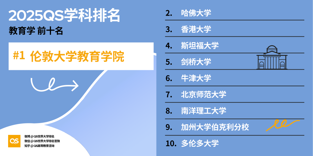 2025QS世界大学学科排名正式发布！这些热门专业究竟应该如何选择？