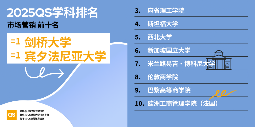 2025QS世界大学学科排名正式发布！这些热门专业究竟应该如何选择？