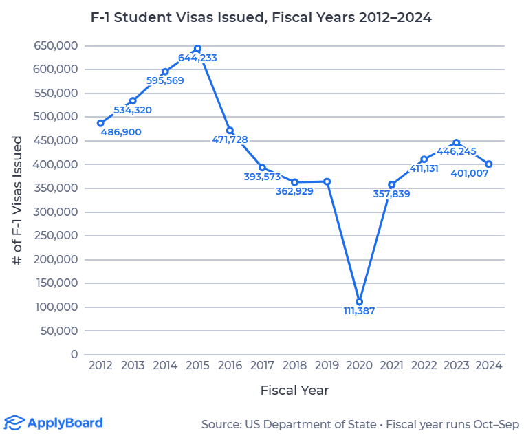 独家数据：2024财年美国F-1签证签发量趋于稳定，中国留学生继续减少？