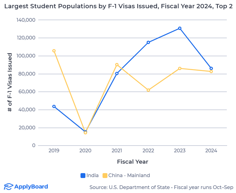 独家数据：2024财年美国F-1签证签发量趋于稳定，中国留学生继续减少？