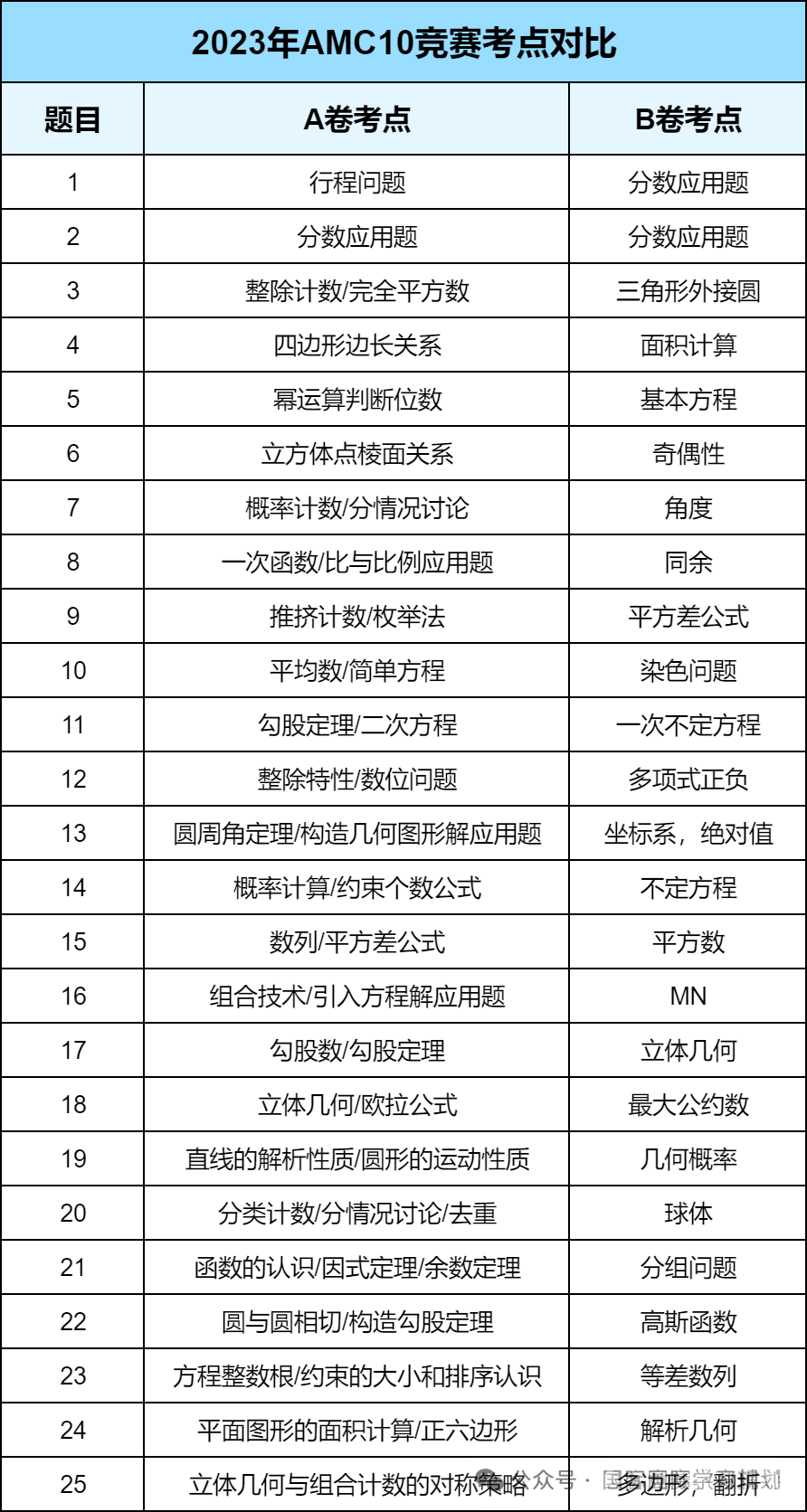 AMC10数学竞赛A卷和B卷有区别吗？AMC10培训小班课~