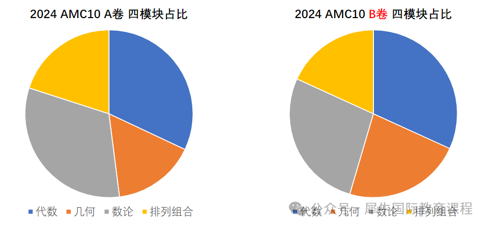 AMC10数学竞赛A卷和B卷有区别吗？AMC10培训小班课~