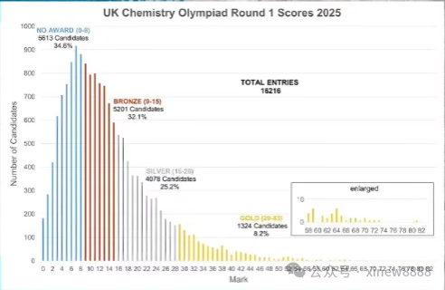2025年UKCHO化学竞赛分数线出炉！（附UKCHO成绩查询通道+考后规划指南）