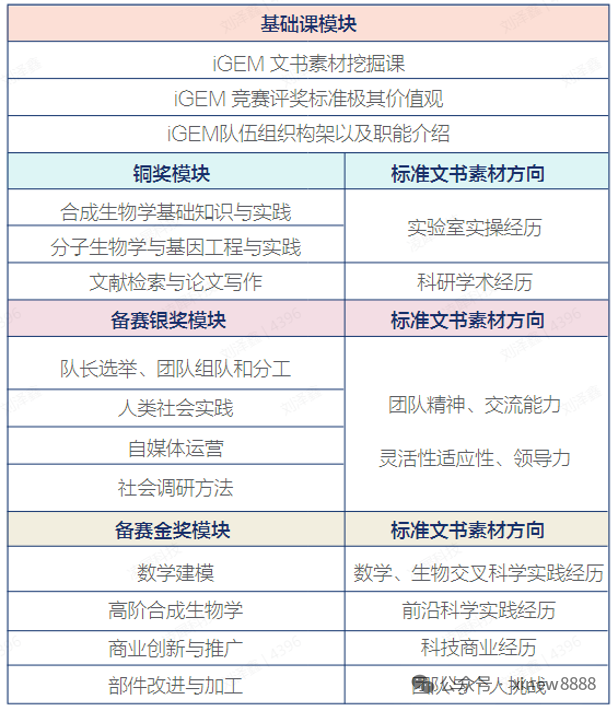 √iGEM比赛含金量高吗？机构igem竞赛培课程正在报名中~