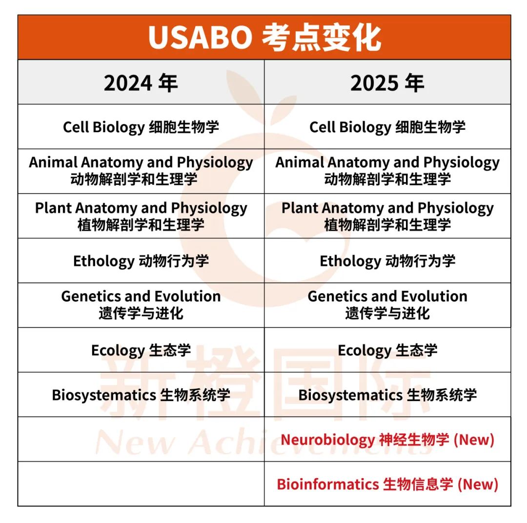 2025年USABO/BBO必考这些知识点！【附12道预测题】