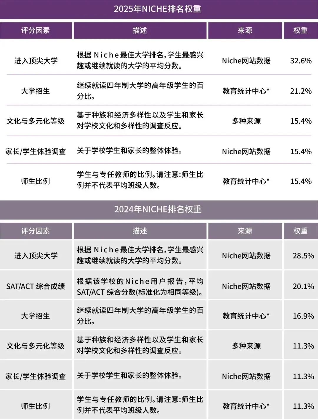 Niche「2025最佳美高」排名发布！老牌私校上大分！