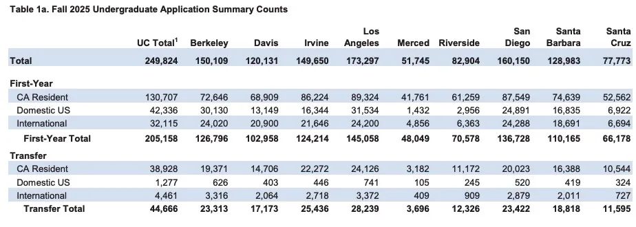 2025Fall加州大学申请数据发布，UCM申请人数暴涨63.7%！