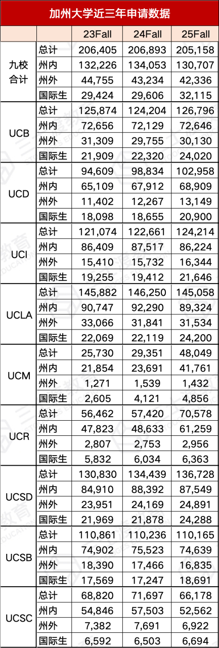 2025Fall加州大学申请数据发布，UCM申请人数暴涨63.7%！