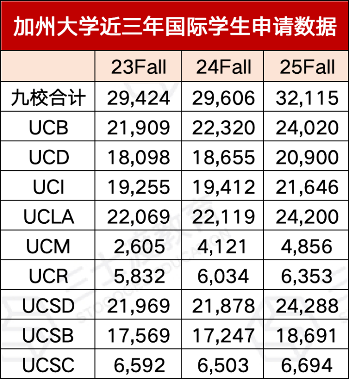 2025Fall加州大学申请数据发布，UCM申请人数暴涨63.7%！