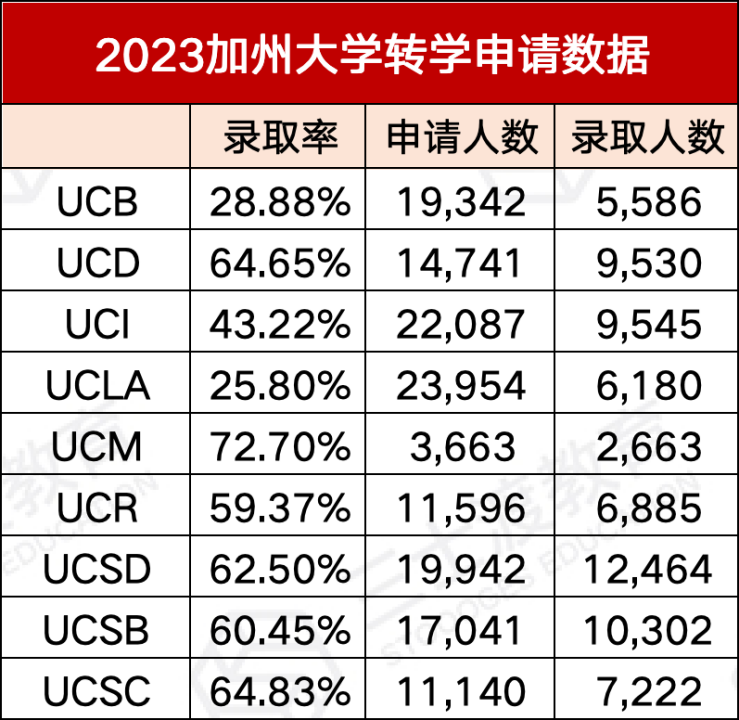 2025Fall加州大学申请数据发布，UCM申请人数暴涨63.7%！