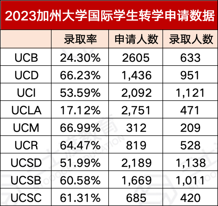 2025Fall加州大学申请数据发布，UCM申请人数暴涨63.7%！