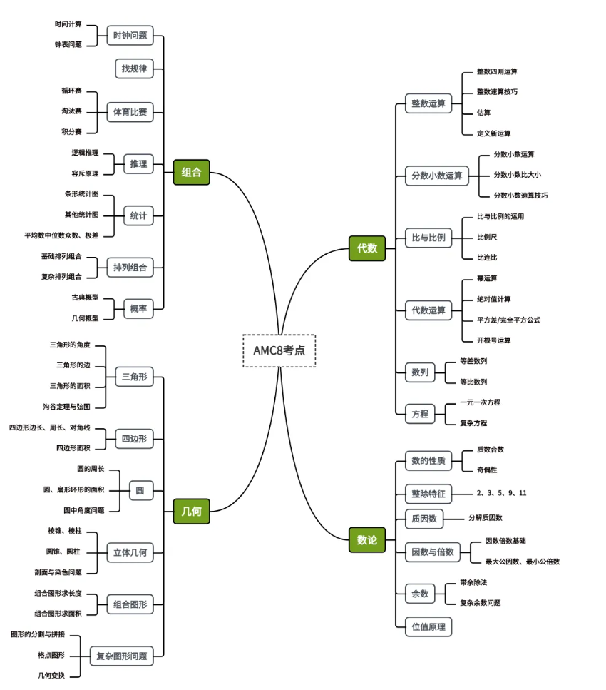 4年级的学生AMC8竞赛想考满分，要怎么规划？AMC8备考秘籍大公开