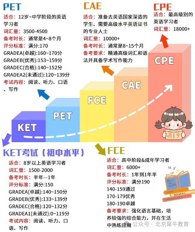 【家长必读】考剑桥英语KET/PET/FCE的必要性是因为升学？语言能力？留学？兴趣？