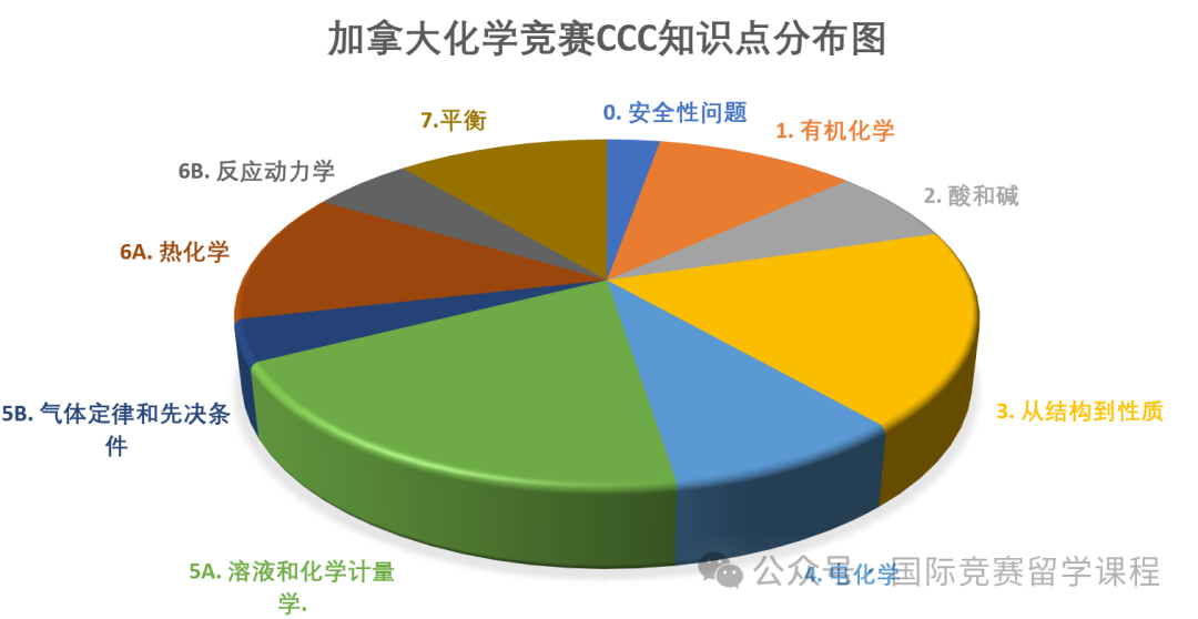 考前冲刺必看！2025年CCC化学竞赛提分备考攻略！附CCC化学竞赛冲刺课程！