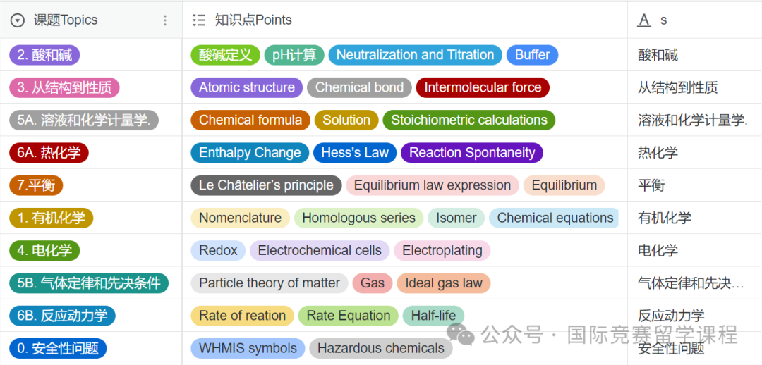 考前冲刺必看！2025年CCC化学竞赛提分备考攻略！附CCC化学竞赛冲刺课程！