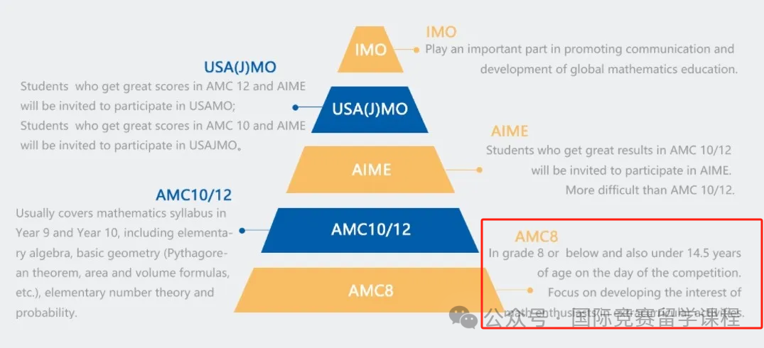 新手必看！AMC8竞赛是什么？含金量如何？附AMC8竞赛历年真题