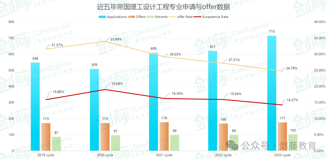 新一轮IC设计工程专业offer到！帝国理工老师学长带分享他们的申请细节与心得