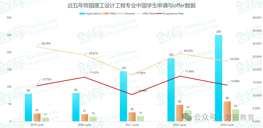 新一轮IC设计工程专业offer到！帝国理工老师学长带分享他们的申请细节与心得