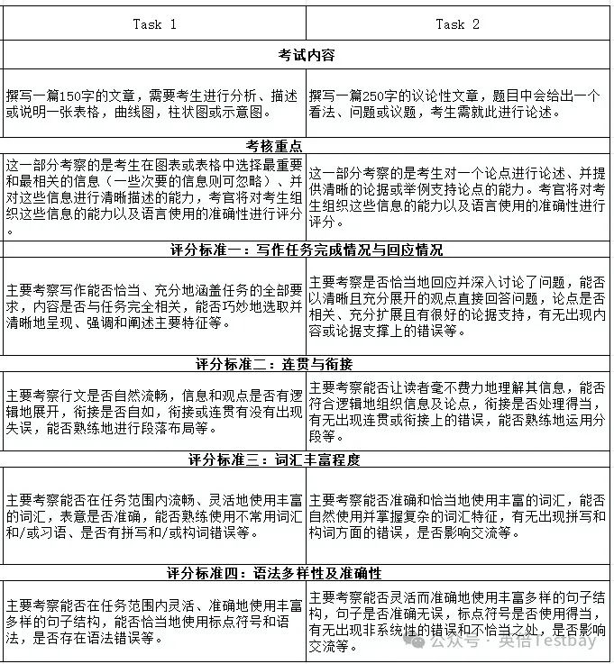 90%中国学生在雅思考试中容易遇到的“坑”，这些失分点你了解多少呢？