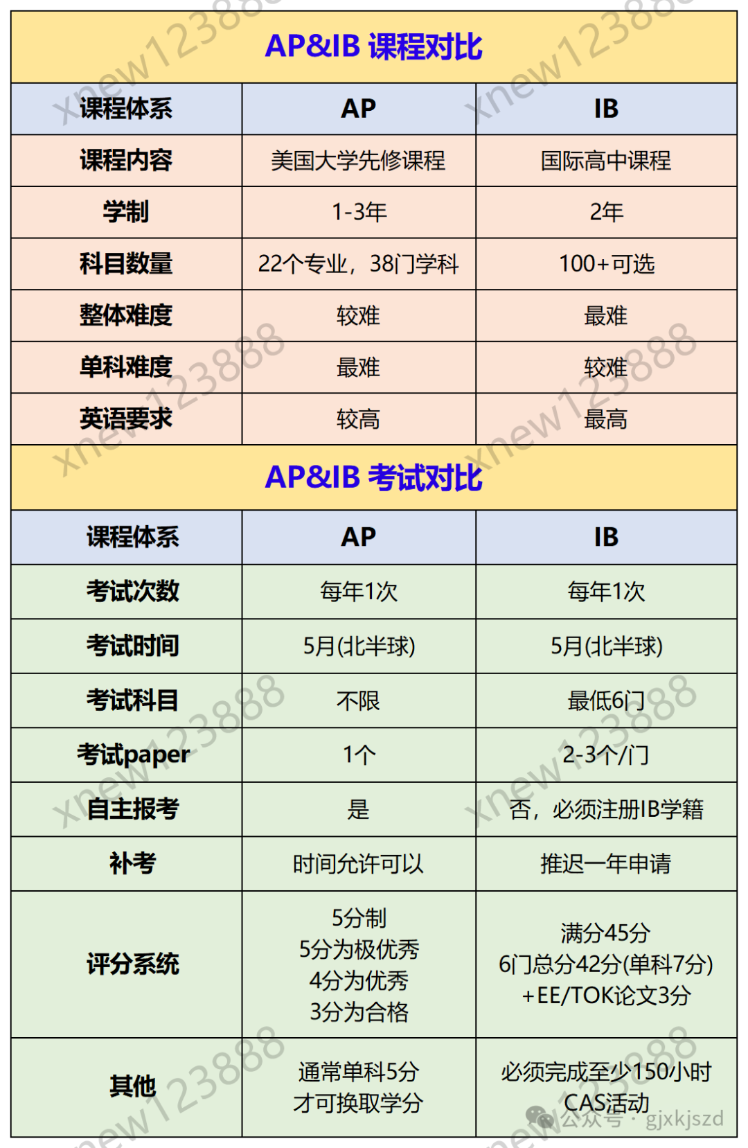 国际生必知的AP课程和IB课程三大区别！一次性教会你怎么选？