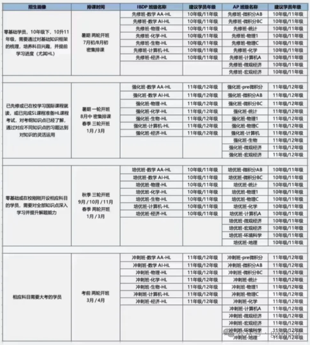 国际生必知的AP课程和IB课程三大区别！一次性教会你怎么选？