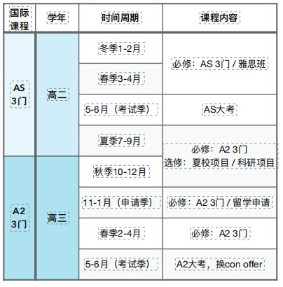 Alevel课程国际学校 VS 机构脱产？转轨国际学校之后怎么规划?