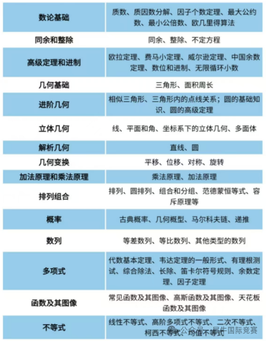 AMC10数学竞赛考试内容有哪些？照着备考很难不进前5%！