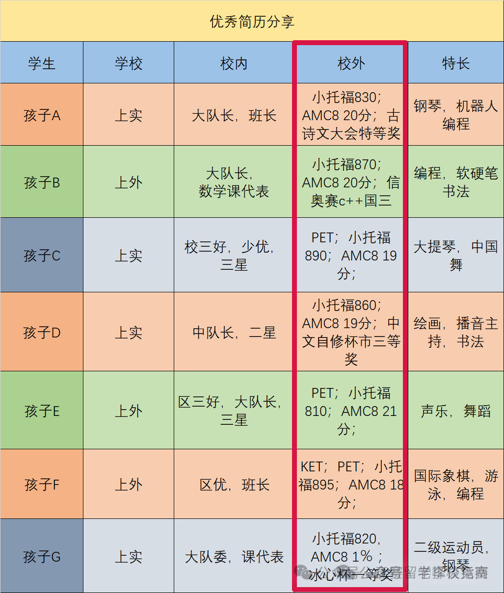 上海三公为什么看重AMC8和小托福？这篇给你解答【附三公备考课程】