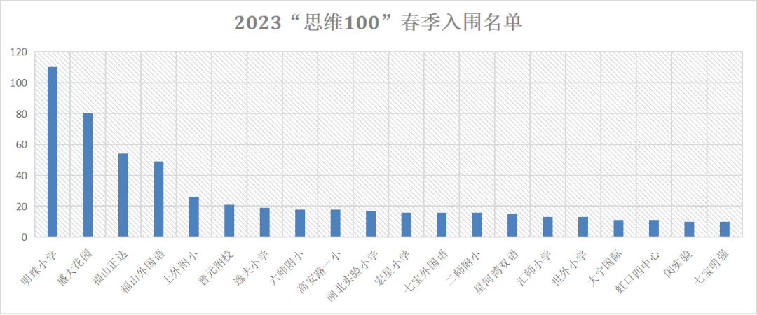 “沪上牛娃必考的”思维100是什么？为什么那么受欢迎？附真题+课程*