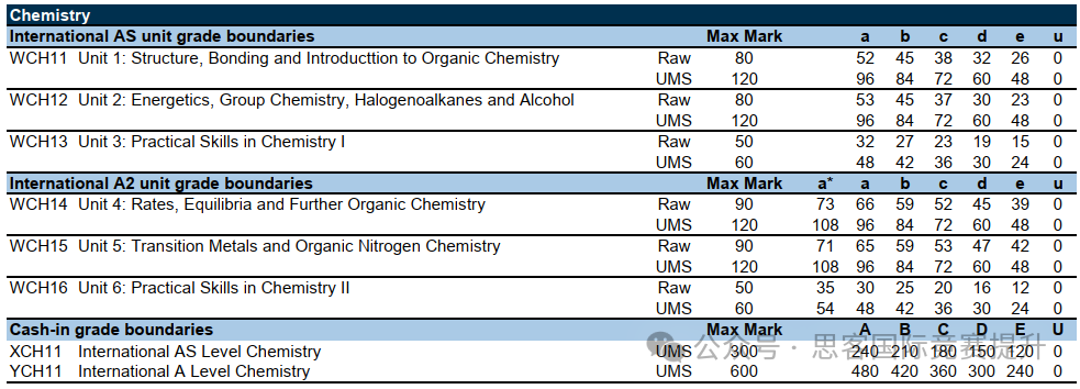 爱德思1月Alevel大考出分！Alevel最坑的科目居然是它？！Alevel分数线上涨？