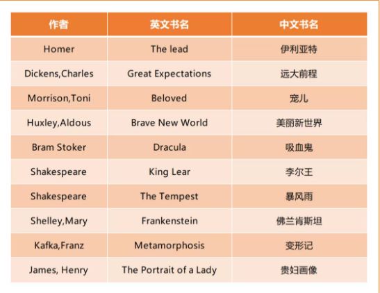 AP英文文学与写作（English Literature）如何拿到5分满分？