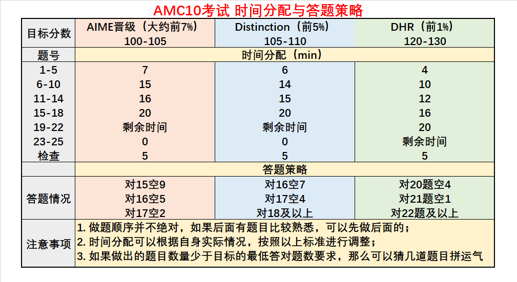 AMC10竞赛相当于国内数学什么水平？