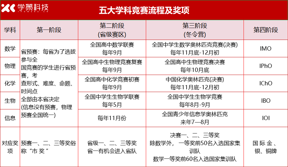 低年级家长重点关注！五大学科竞赛奖项升学分析汇总