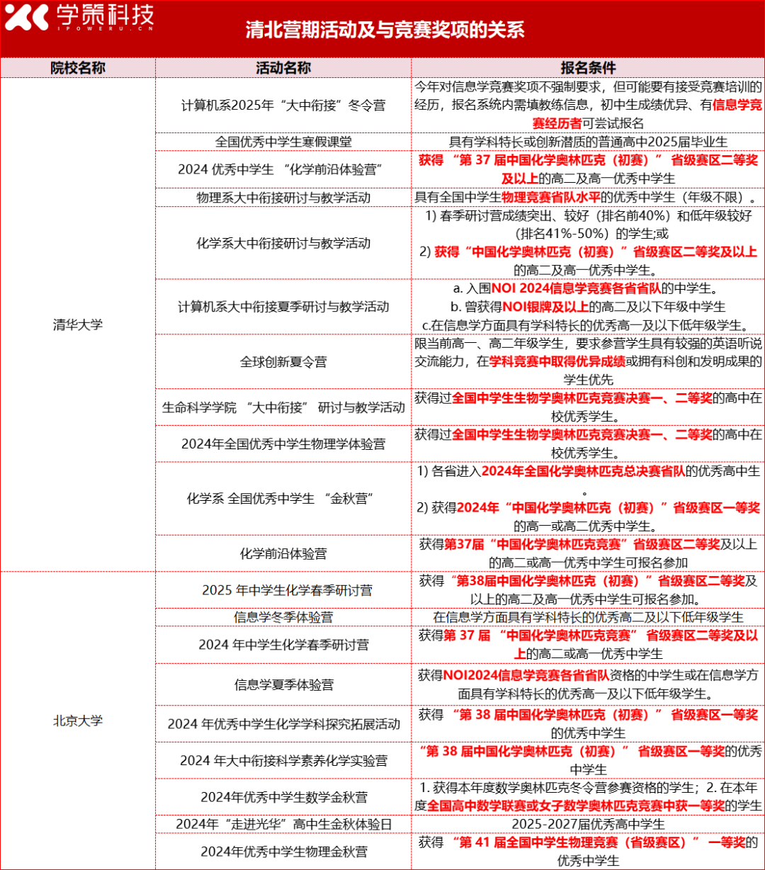 低年级家长重点关注！五大学科竞赛奖项升学分析汇总