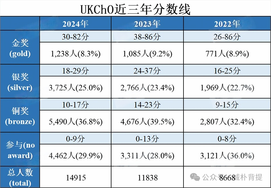 2025年UKChO分数线已出，附查分流程/后续规划