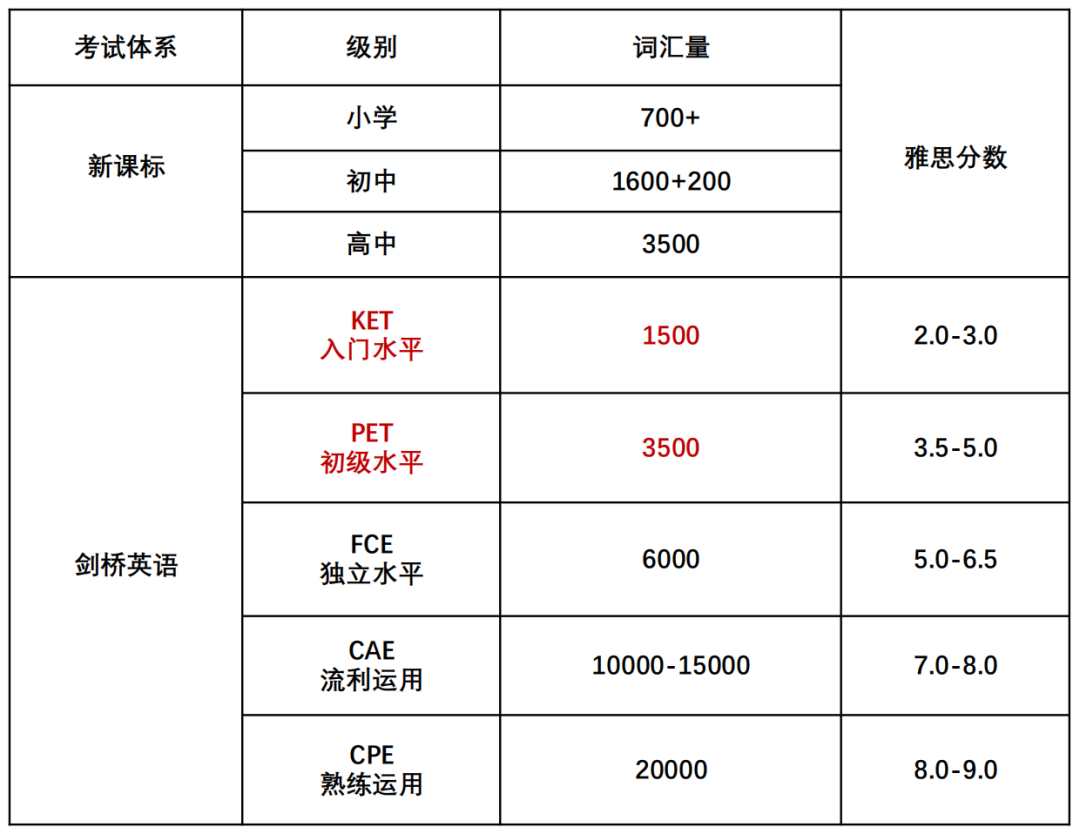 通过剑桥KET后，距离PET通过还有多远？如何衔接学习？附KET/PET课程~