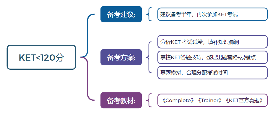 通过剑桥KET后，距离PET通过还有多远？如何衔接学习？附KET/PET课程~