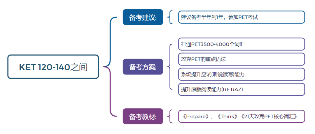 通过剑桥KET后，距离PET通过还有多远？如何衔接学习？附KET/PET课程~