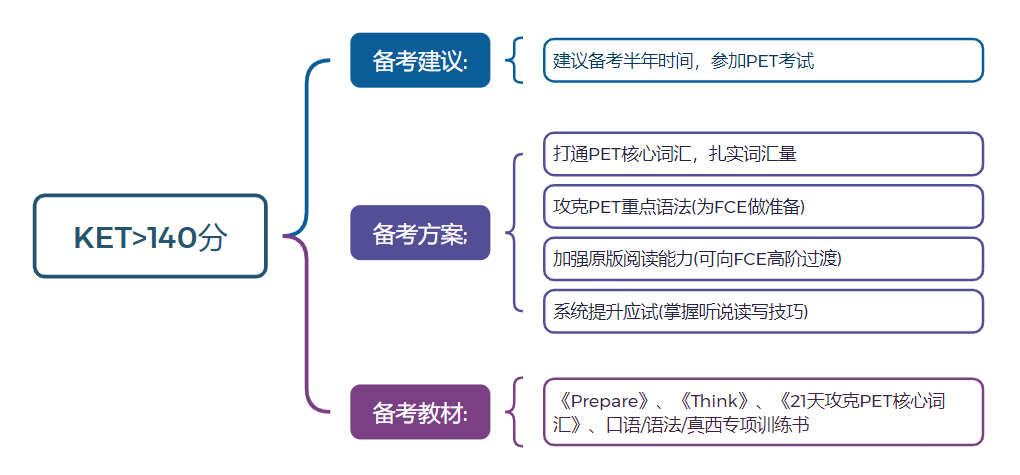 通过剑桥KET后，距离PET通过还有多远？如何衔接学习？附KET/PET课程~