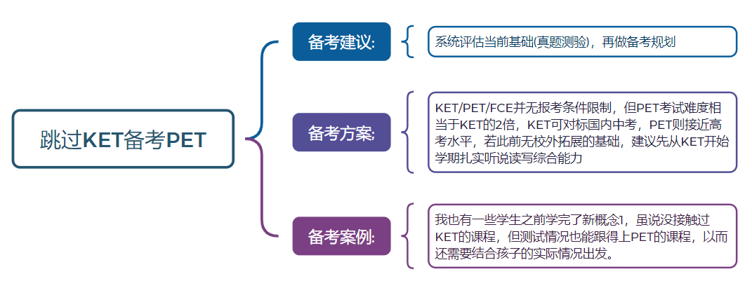 通过剑桥KET后，距离PET通过还有多远？如何衔接学习？附KET/PET课程~