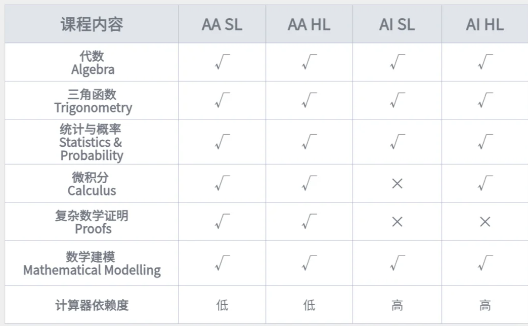 你还不知道？申牛剑IB数学是要AA成绩？IB数学AA和AI差别有哪些？IB数学培训课程