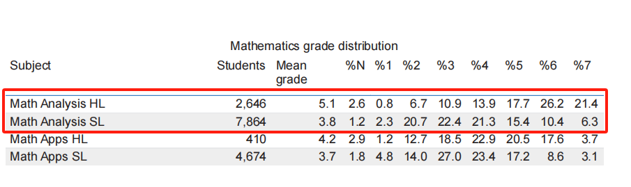 你还不知道？申牛剑IB数学是要AA成绩？IB数学AA和AI差别有哪些？IB数学培训课程