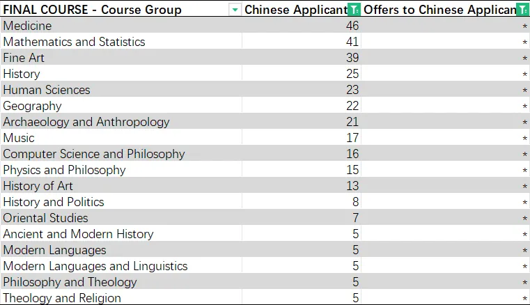 别瞎忙活了！牛剑G5这些专业，几乎不收中国学生！