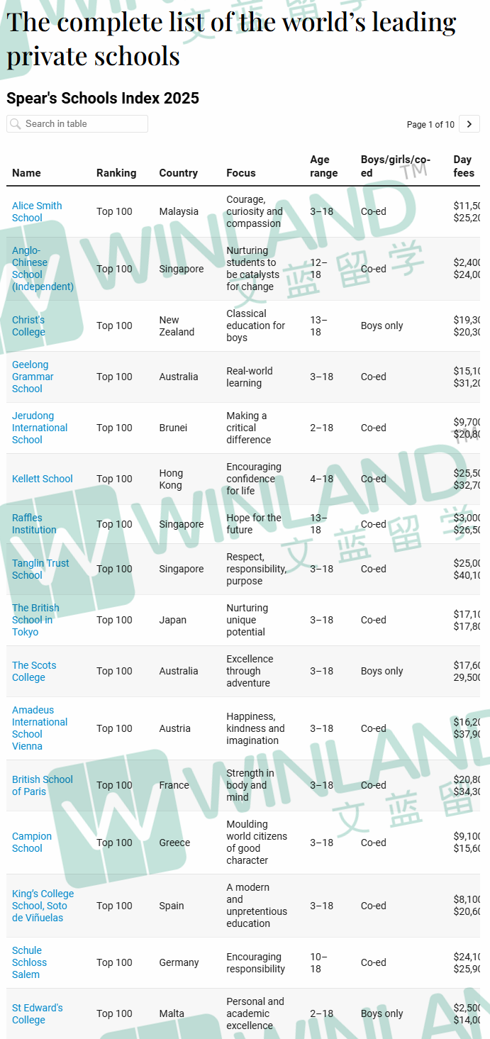 权威！Spear's学校指数全英最佳高中榜单出炉！九大公学+AL/IB学术强校全包揽！