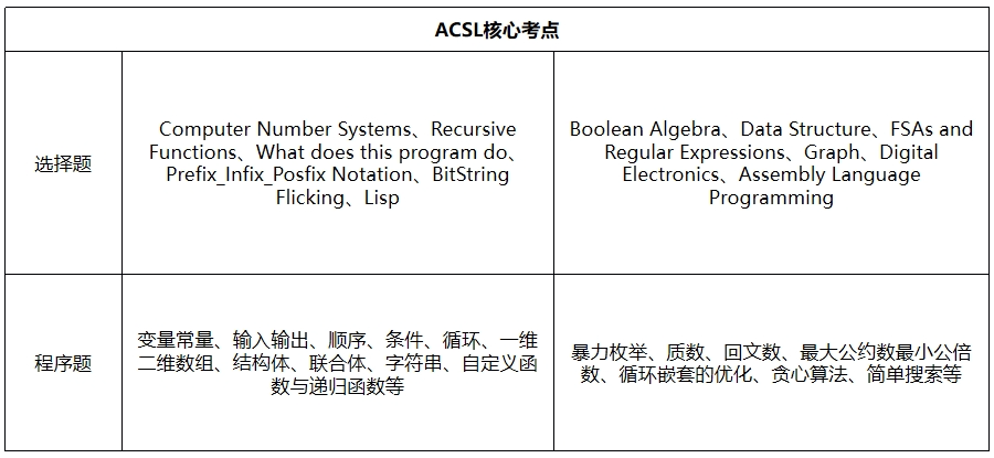 ACSL和USACO神仙打架！手把手教你选对编程竞赛逆天改命