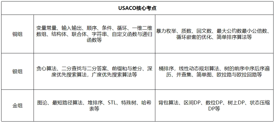 ACSL和USACO神仙打架！手把手教你选对编程竞赛逆天改命